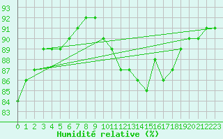 Courbe de l'humidit relative pour Le Luc (83)