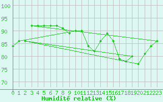 Courbe de l'humidit relative pour Saint-Brieuc (22)