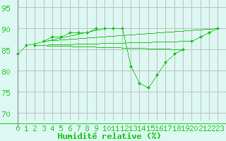 Courbe de l'humidit relative pour Colmar-Ouest (68)