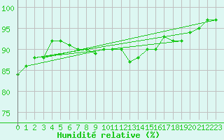 Courbe de l'humidit relative pour Fair Isle