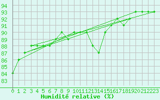 Courbe de l'humidit relative pour Avila - La Colilla (Esp)
