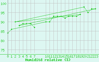 Courbe de l'humidit relative pour Challes-les-Eaux (73)