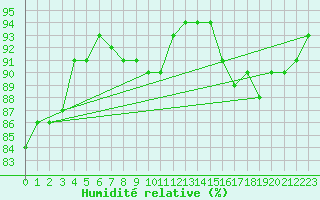 Courbe de l'humidit relative pour Brignogan (29)