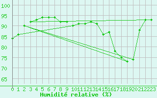 Courbe de l'humidit relative pour Amiens - Dury (80)