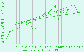 Courbe de l'humidit relative pour Pointe de Penmarch (29)