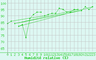 Courbe de l'humidit relative pour Cavalaire-sur-Mer (83)