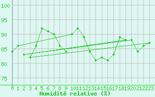 Courbe de l'humidit relative pour Leipzig