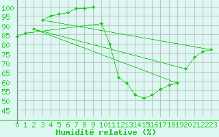 Courbe de l'humidit relative pour Langres (52) 