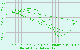 Courbe de l'humidit relative pour Cognac (16)