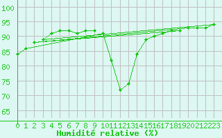 Courbe de l'humidit relative pour Le Luc (83)