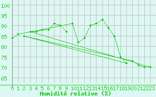 Courbe de l'humidit relative pour Walney Island