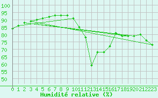 Courbe de l'humidit relative pour Dunkerque (59)
