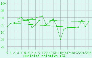Courbe de l'humidit relative pour le bateau LF3F