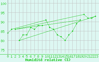 Courbe de l'humidit relative pour Bures-sur-Yvette (91)