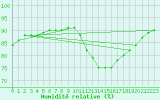 Courbe de l'humidit relative pour Biache-Saint-Vaast (62)