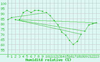 Courbe de l'humidit relative pour Carrion de Calatrava (Esp)