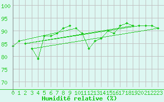Courbe de l'humidit relative pour Trier-Petrisberg