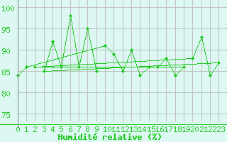 Courbe de l'humidit relative pour Hemling