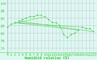 Courbe de l'humidit relative pour Paris Saint-Germain-des-Prs (75)
