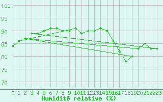 Courbe de l'humidit relative pour Saint-Igneuc (22)