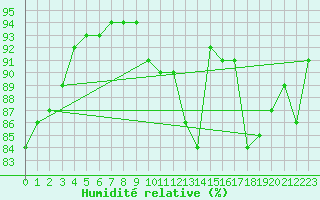 Courbe de l'humidit relative pour Melun (77)