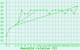 Courbe de l'humidit relative pour Sodankyla