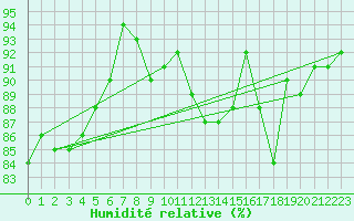 Courbe de l'humidit relative pour Martign-Briand (49)