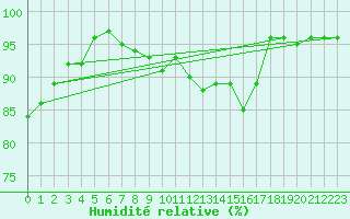 Courbe de l'humidit relative pour Rennes (35)