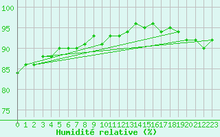Courbe de l'humidit relative pour Neuhaus A. R.