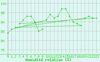 Courbe de l'humidit relative pour Nyhamn