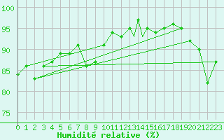Courbe de l'humidit relative pour Shawbury