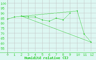 Courbe de l'humidit relative pour Irece