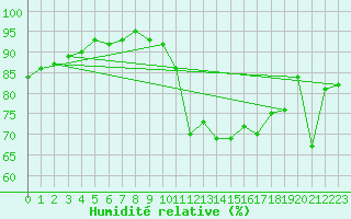 Courbe de l'humidit relative pour Chteauroux (36)
