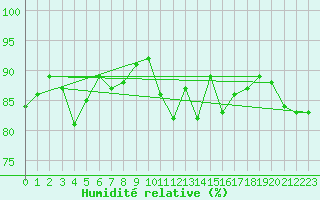 Courbe de l'humidit relative pour Mirebeau (86)