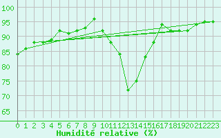 Courbe de l'humidit relative pour Gorzow Wlkp