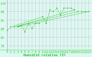 Courbe de l'humidit relative pour Aultbea