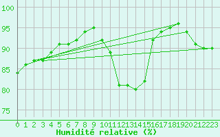 Courbe de l'humidit relative pour Villacoublay (78)