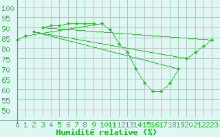 Courbe de l'humidit relative pour L'Huisserie (53)