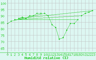 Courbe de l'humidit relative pour Lille (59)