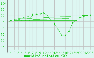 Courbe de l'humidit relative pour L'Huisserie (53)