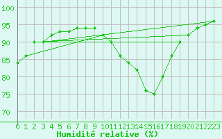 Courbe de l'humidit relative pour Saffr (44)