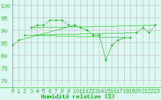 Courbe de l'humidit relative pour Albert-Bray (80)