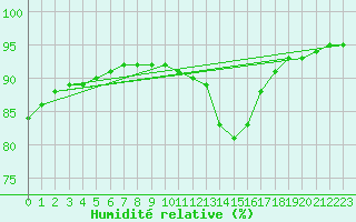 Courbe de l'humidit relative pour Fameck (57)