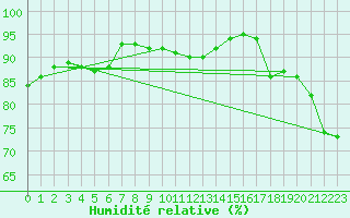Courbe de l'humidit relative pour Beernem (Be)