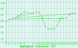 Courbe de l'humidit relative pour Douzens (11)