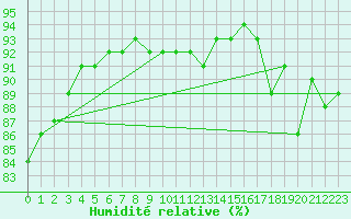 Courbe de l'humidit relative pour Drogden