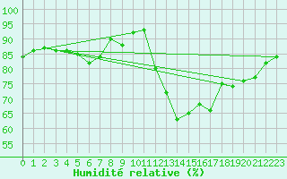 Courbe de l'humidit relative pour Lamballe (22)