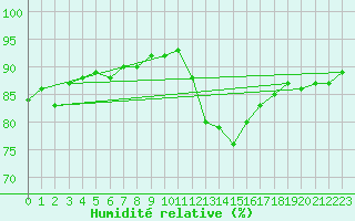 Courbe de l'humidit relative pour Cap de la Hve (76)