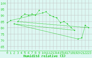 Courbe de l'humidit relative pour Cherbourg (50)