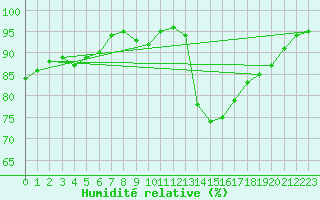 Courbe de l'humidit relative pour Reims-Prunay (51)